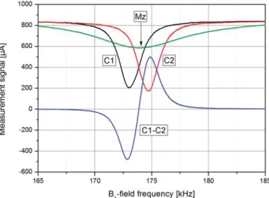 Figure 4. M z signals of two single cells (C1 and C2) pumped in the LN mode with different helicity of the circularly polarized light and LSD-Mz difference signal (C1-C2), in dependence on the B 1 -ﬁeld frequency (laser pumping power P L = 1.5 mW, cf