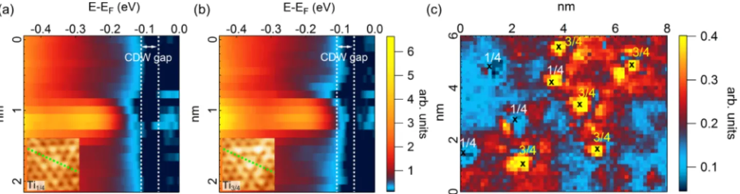 FIG. 3. (a), (b) Position-dependent intensity plots of the LDOS between − 450 mV and E F 