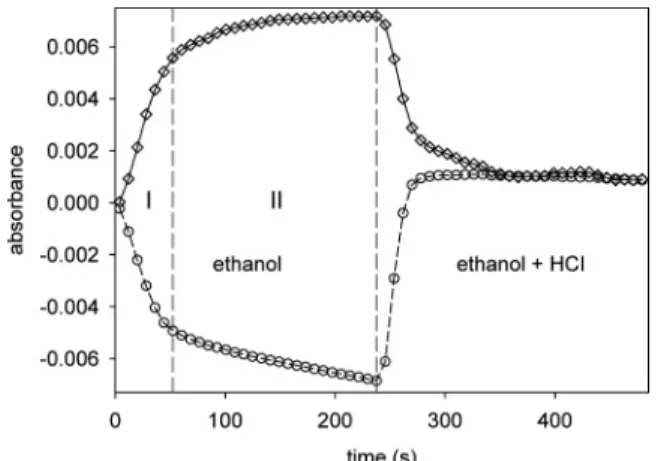 Figure 5. Difference spectra representing changes within the two regimes with different deprotonation kinetics (see text for details)