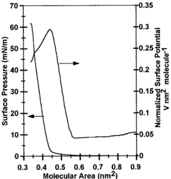 Figure 3. Surface pressure and normalized surface potential versus molecular area isotherms of 2 on aqueous NaCl (10 -3 M) subphase at 20 °C (similar behavior was observed at 25 °C).