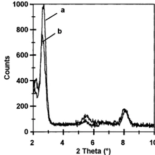 Figure 11. Small-angle X-ray scattering of a 12-layer Lang- Lang-muir - Blodgett film of 1 onto a hydrophobized glass plate obtained (a) 4 days and (b) 2 months after deposition.
