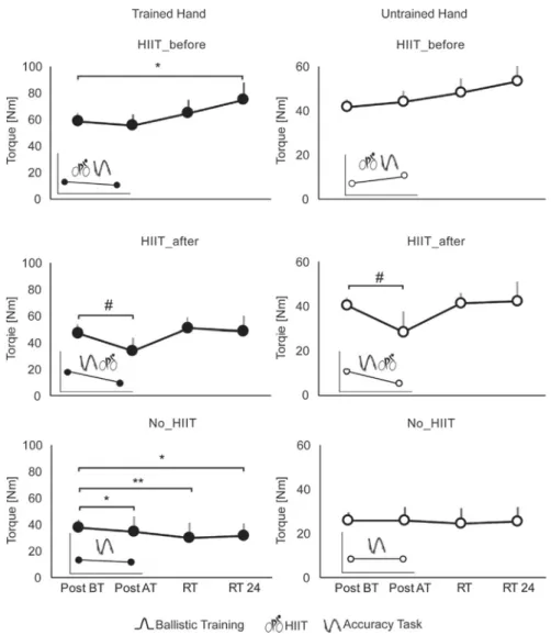 Fig. 4. BT performance from the Post BT to the Post AT, the RT and the RT 24 test for the trained and untrained hand
