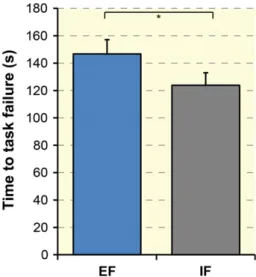 Figure 3 Group data (n = 14) of the time to task failure (TTF) during both attentional focus conditions