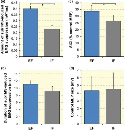 Figure 5 Group data (n = 10) of the amount (a) and the duration (b) of subTMS-induced electromyographical (EMG) suppres- suppres-sion in first dorsal interosseous (FDI) under two focus of attention conditions (EF = 11.1  3.00 ms, IF = 9.2  4.01 ms)