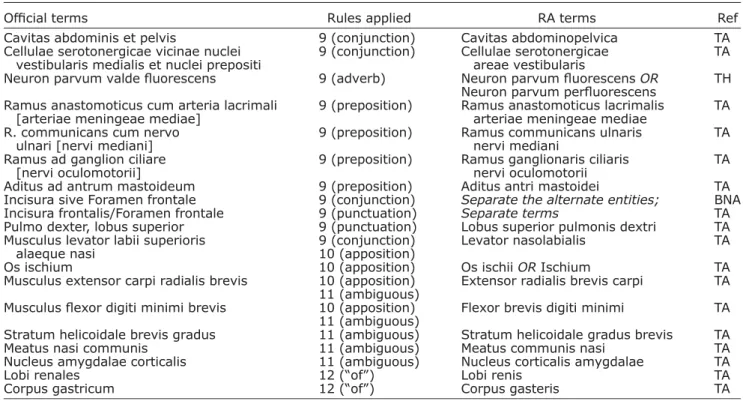 TABLE 3. Application of Regular Anatomy (RA) Term Rules to Selected Anatomical Terms