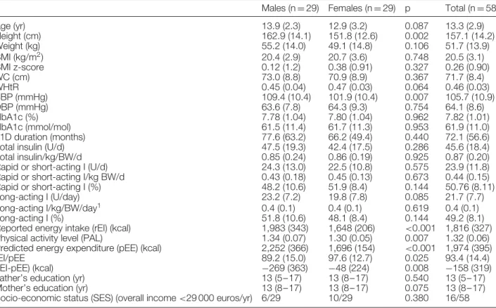Table 1. Physical characteristics, HbA1c, insulin treatment, diabetes duration, reported energy intake, physical activity level, predicted energy expenditure, parental education and socio-economic status of males and females and total sample