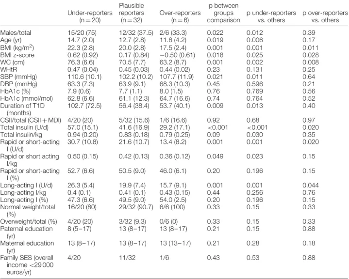 Table 2. Differences between the under-, plausible- and over-reporters. Data are shown as mean (standard deviation) or median (range) Under-reporters (n = 20) Plausiblereporters(n=32) Over-reporters(n=6) p betweengroups comparison p under-reportersvs