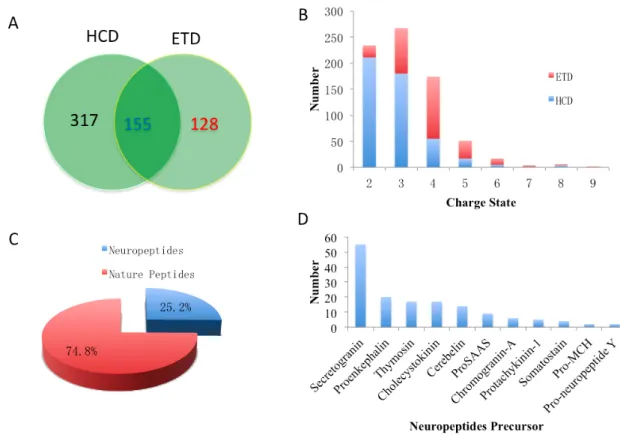 Figure S4 Identified peptides from the LC-MS/MS analysis. A) Compare the different  fragmentation method in ETD and HCD; B) The charge state distribution in the ETD  and HCD; C) The ratio of the identified neuropeptides from the total peptides; D) The  mai