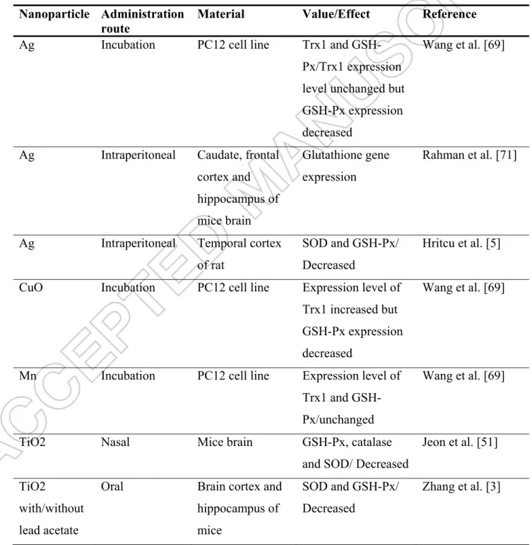Table 1. Effects of nanoparticles on antioxidant enzymes in brain of experimental animals