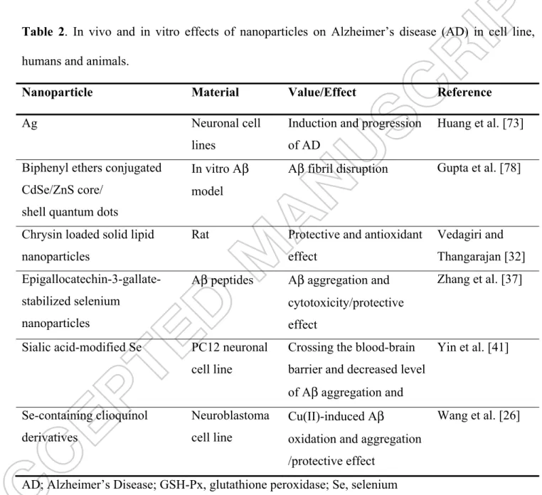 Table 2. In vivo and in vitro effects of nanoparticles on Alzheimer’s disease (AD) in cell line,  humans and animals