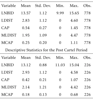 Table 4: Summary of Descriptive Statistics Descriptive Statistics for the Cartel Period Variable Mean Std