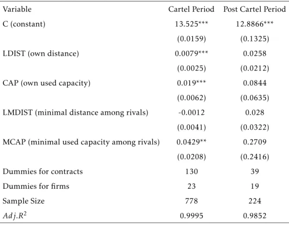 Table 5: OLS Estimation for the Reduced-Form Bid Function