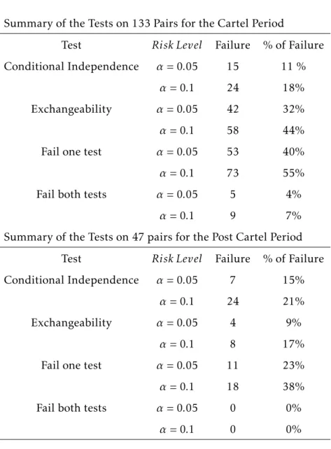 Table 6: Summary of Econometric Tests Summary of the Tests on 133 Pairs for the Cartel Period