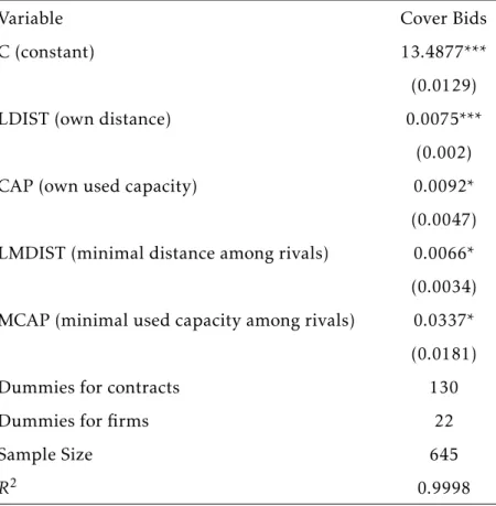 Table 8: OLS Estimation of the Reduced-Form Bid Function for the Cover Bids