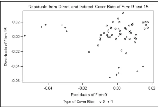 Figure 3: Pairwise Residuals of firm 9 and 15
