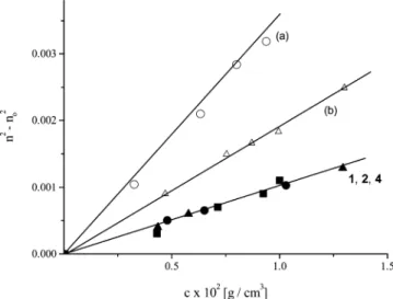 Figure 5. Variation of optical birefringence (∆n s ) vs E 2 for (a) 1 in benzene at different concentrations, (curve a) 2.351 × 10 -2 g ‚ cm -3 , (curve b) 1.294 × 10 - 2 g ‚ cm - 3 , and (curve c) 0.378 × 10 - 2 g ‚ cm - 3 , where curve d corresponds to p