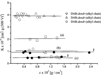 Figure 7. Variation of (a) dipole moment (µ) and (b) specific dielectric polarization (µ 2 /M) as a function of generation number for ( 9 ) 1 - 4, ( O ) DAB-dendr-(CN) n , ( b ) DAB-dendr-(alkyl chain) n , ( 1 )CN n -[G x  ]-[C]-[G x+1 ], and ( 3 ) [G x ]-