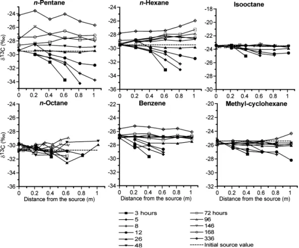 FIGURE 2. δ 13 C values in the column at selected times. The dashed lines illustrate the δ 13 C of the pure compounds used in the study.