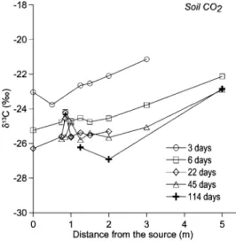 Figure 4c shows the modeling results if both biodegradation and diffusion fractionate for n-hexane (Figure 4c), as well as for n-octane (Figure 4d), toluene (Figure 4e), and MCP (Figure 4f)