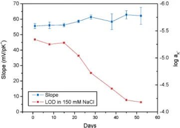 Figure 7. Potential - time transients of 6-µm microelectrodes filled with membrane A under continuous-flow condition (12.6 µL/s)