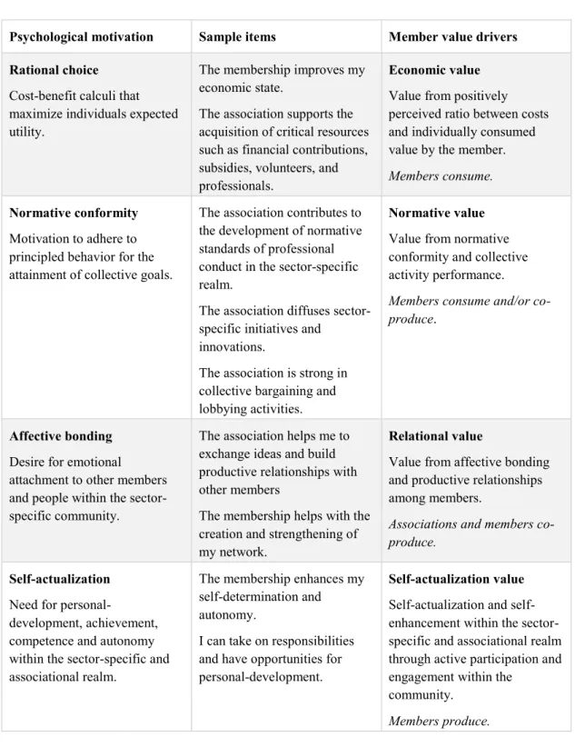 Table 2:  Motivation and member value drivers 