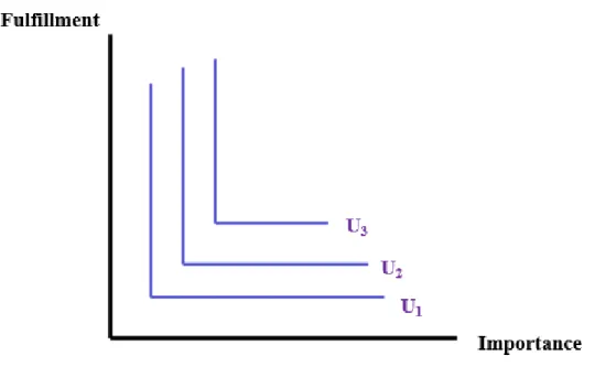 Figure 3: Member value as function of the overlap match between motive importance  and fulfillment  