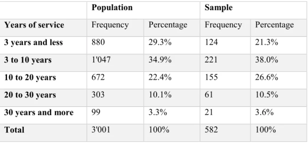 Table 4:  Sample comparison in regard to volunteers’ years of service 