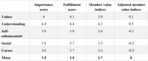 Table 5: Mean values of the importance and fulfillment scores and the MV (delta)  indices  Importance  score  Fulfillment score  Member value indices  Adjusted member value indices  Values  4  4.1  3.9  0.1  Understanding  4.4  4.4  4.3  0.5   Self-enhance