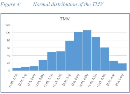 Figure 4:  Normal distribution of the TMV 