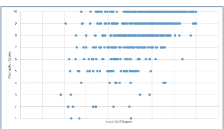 Figure 9:  Scatterplot of the total fulfillment and the promoter score  