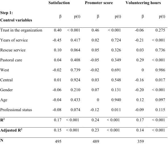 Table 8:  Satisfaction, promoter score and volunteering hours regressed on control  variables (Step 1) 