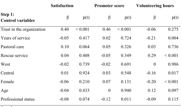 Table 9:  Satisfaction, promoter score and volunteering hours regressed on TMV  (Step 2) 