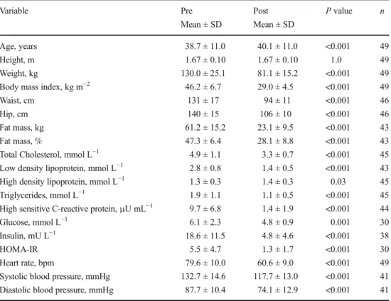 Table 3 Calculations of average QT and corrected QT intervals (QTc) and presentation of patients with QTc ≥ 440 ms before (pre) and after (post) gastric bypass surgery using four different equations to calculate QTc (n = 49, 35 females)