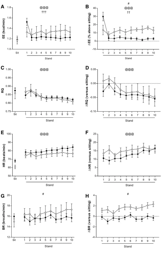 Fig. 2   Energy expenditure  (EE), respiratory exchange  ratio (RER), heart rate (HR)  and breathing rate (BR) during  10 min of steady-state standing  as compared to sitting