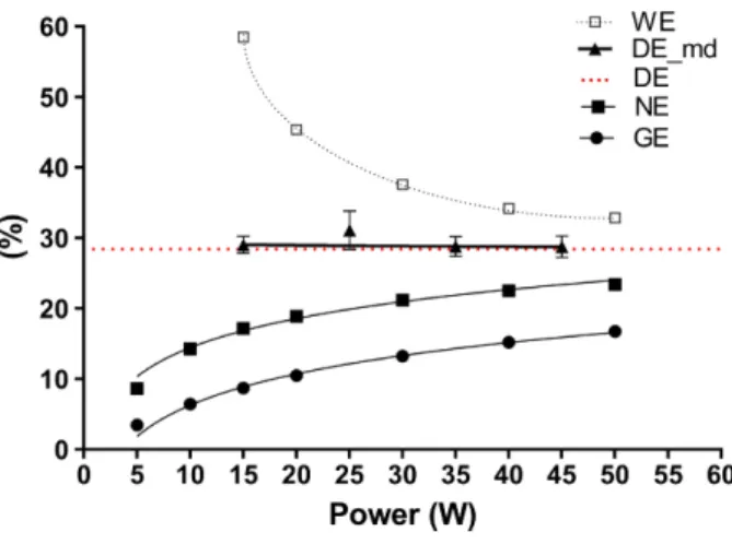 Figure 3. Exercise efficiency values versus power output. WE = work efficiency, DE-md = delta efficiency calculated by the method of difference, DE = delta efficiency assessed by linear regression (dotted red line), NE, net efficiency, GE, gross efficiency