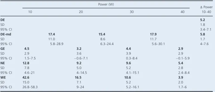 Table 1. Intra-individual coefficient of variation (intra-CV) for different expressions of efficiency during cycling.