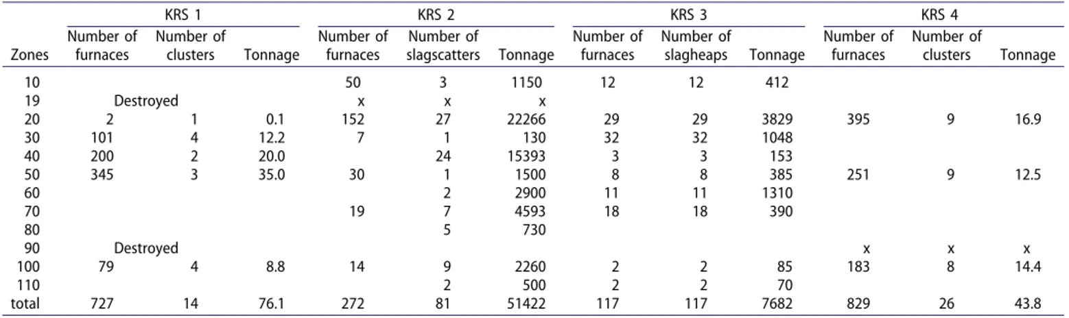 Figure 7. Chronological frame for the iron smelting complex of Korsimoro. Above:  14 C datings (Beta Analytic)