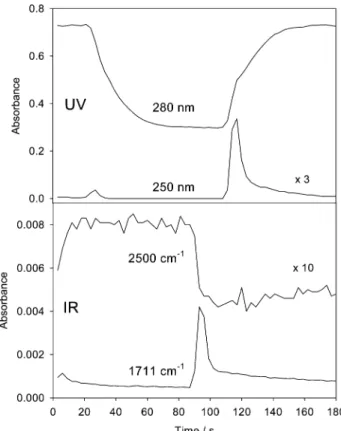 Figure 4 shows the time dependence of some signals in the IR and UV. The absorbance at 1711 cm - 1 is associated with the strongest signal of acetone in the infrared