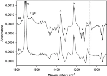 Figure 6. ATR signals as a function of time of (a) acetone (1711 cm -1 band) and (b) the species associated with the band at 1065 cm - 1 for different modulation experiments (, oxygen-,  hydrogen-saturated 2-propanol)