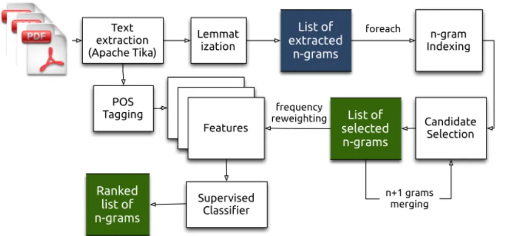 Figure 3.1 – Processing pipeline. First, the plain text is extracted from the PDF documents.