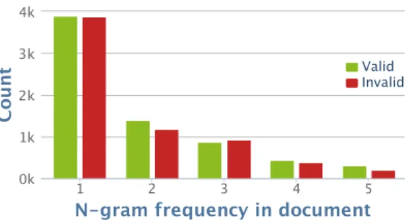 Figure 3.2 – Valid/invalid n-gram count distribution for the SIGIR collection. Only the first 5 frequencies are shown.
