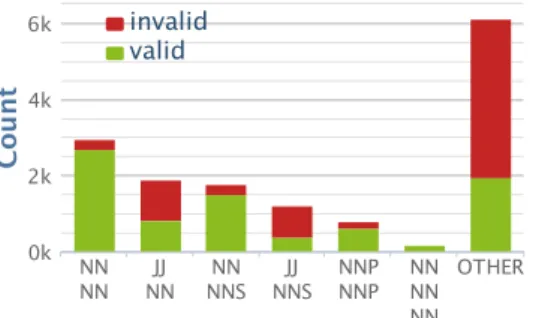 Figure 3.3 – Top 6 most frequent part-of-speech tag patterns of the SIGIR collection, where J J stands for adjectives, N N and N N S for singular and plural nouns, and N N P for proper nouns.