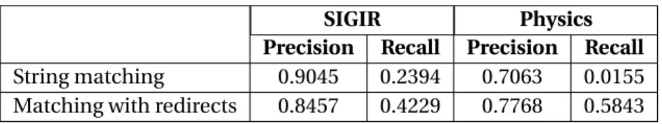 Table 3.3 – Precision/Recall values for Wikipedia features.