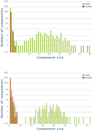 Figure 3.4 – DBPedia connected component sizes for valid/invalid n-grams without (top) and with (bottom) the use of Wikipedia’s redirect property.