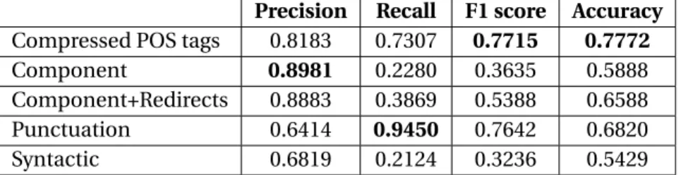 Table 3.5 – Evaluation results for individual feature families on the SIGIR collection.