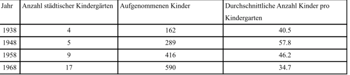 Tabelle 1   Übersicht Anzahl Kindergärten, aufgenommene Kinder und die durchschnittliche Anzahl Kinder pro Kindergarten in den Jahren 1938, 1948, 1958 und 1968