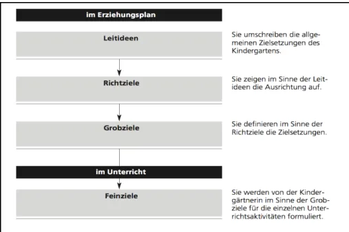 Abbildung 2 Verschiedene Ebenen der Zielsetzungen für die Unterrichtsplanung gemäss Erziehungsplan des Kantons Graubünden (Quelle: Erziehungsplan für die Kindergärten des Kantons Graubünden, 1992)
