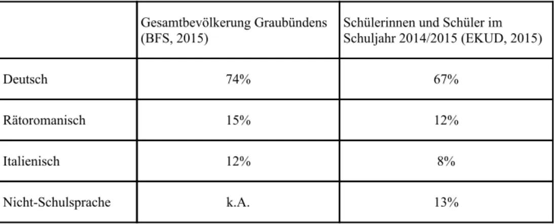 Tabelle 2   Anteil Sprechender der deutschen, romanischen, italienischen sowie übrigen Sprachen in der Gesamtbevölkerung  und bei Bündner Schülerinnen und Schüler im Schuljahr 2014/2015