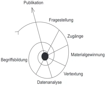 Abbildung 3 Zyklische Fokussierung der ethnographischen Forschung (eigene Darstellung nach Breidenstein et al., 2013) Publikation Fragestellung Zugänge MaterialgewinnungVertextungDatenanalyseBegriffsbildung