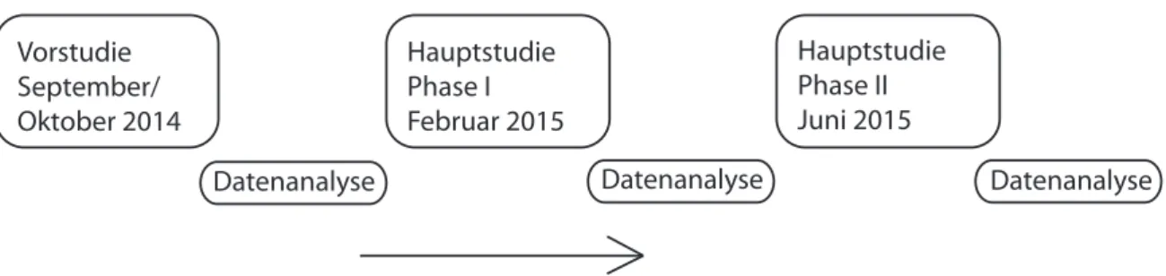 Abbildung 4   Forschungsablauf: Feldaufenthalte und Datenanalysen